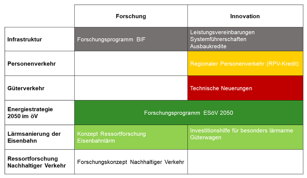 Tabelle Forschungs- und Innovationsprogramme